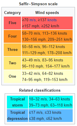 hurricane potential scale basics classified classifications indication damage provide these some